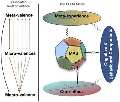 The CODA Model: A Review and Skeptical Extension of the Constructionist Model of Emotional Episodes Induced by Music